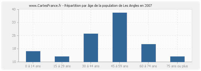 Répartition par âge de la population de Les Angles en 2007